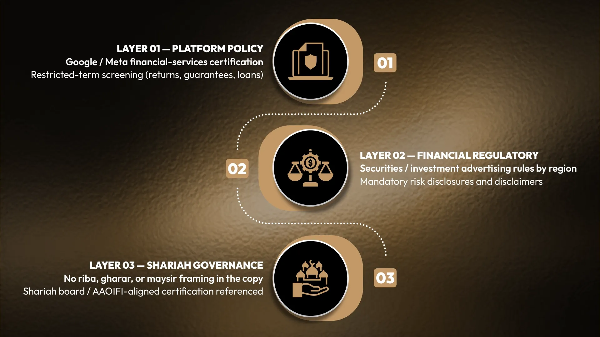 Three stacked compliance layers: platform policy, financial regulatory, and Shariah governance