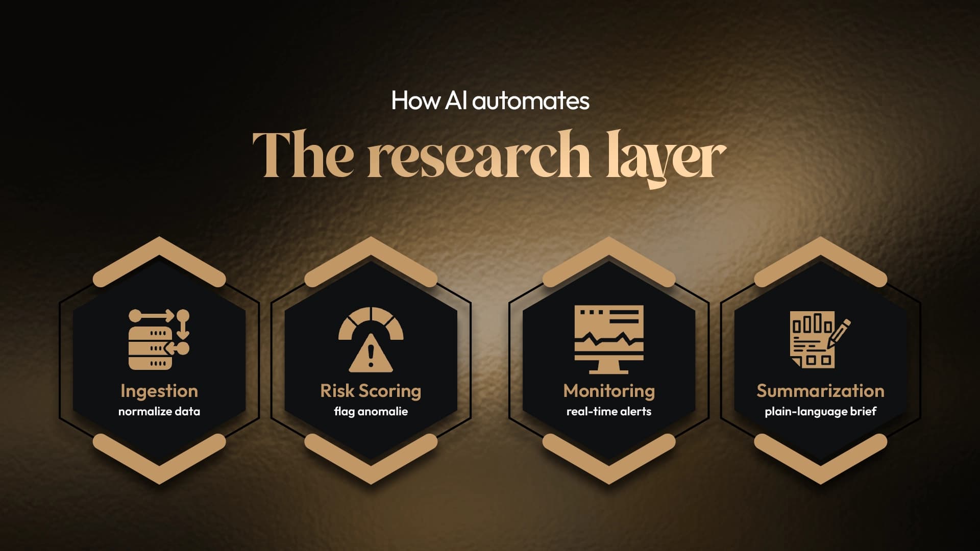Four stage research automation pipeline: ingestion, risk scoring, monitoring, summarization