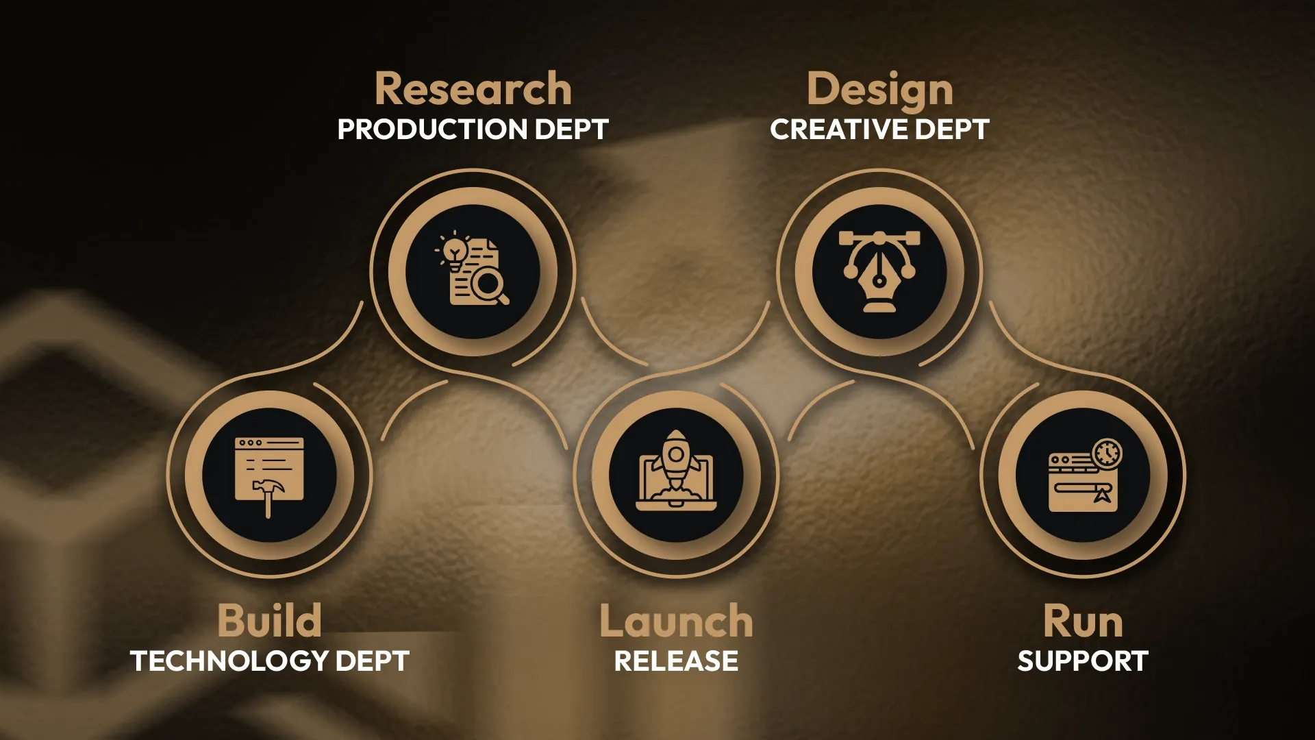 Five-step operating model pipeline: research, design, build, launch, run, each labeled with its owning department