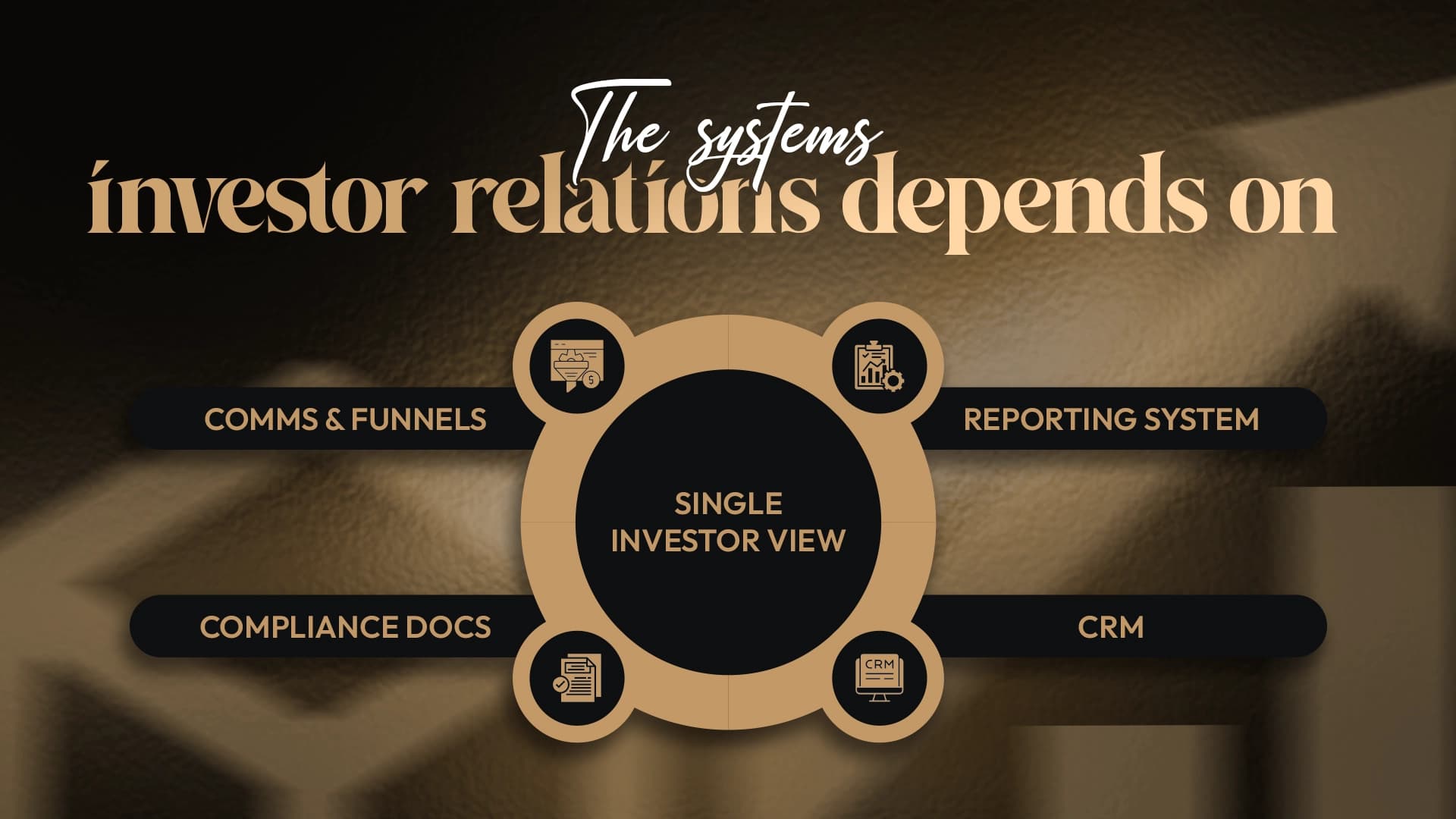 Diagram of four systems - CRM, reporting, communication, and compliance documentation - feeding into a single investor view