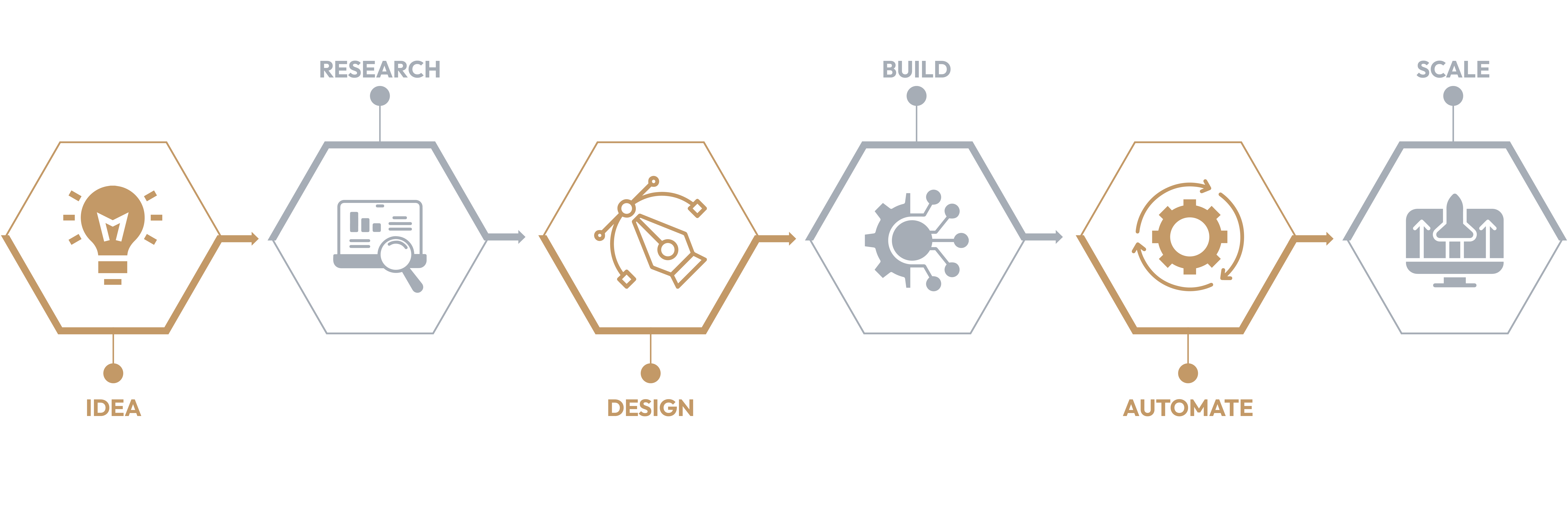 Idea To Scale Operating Model