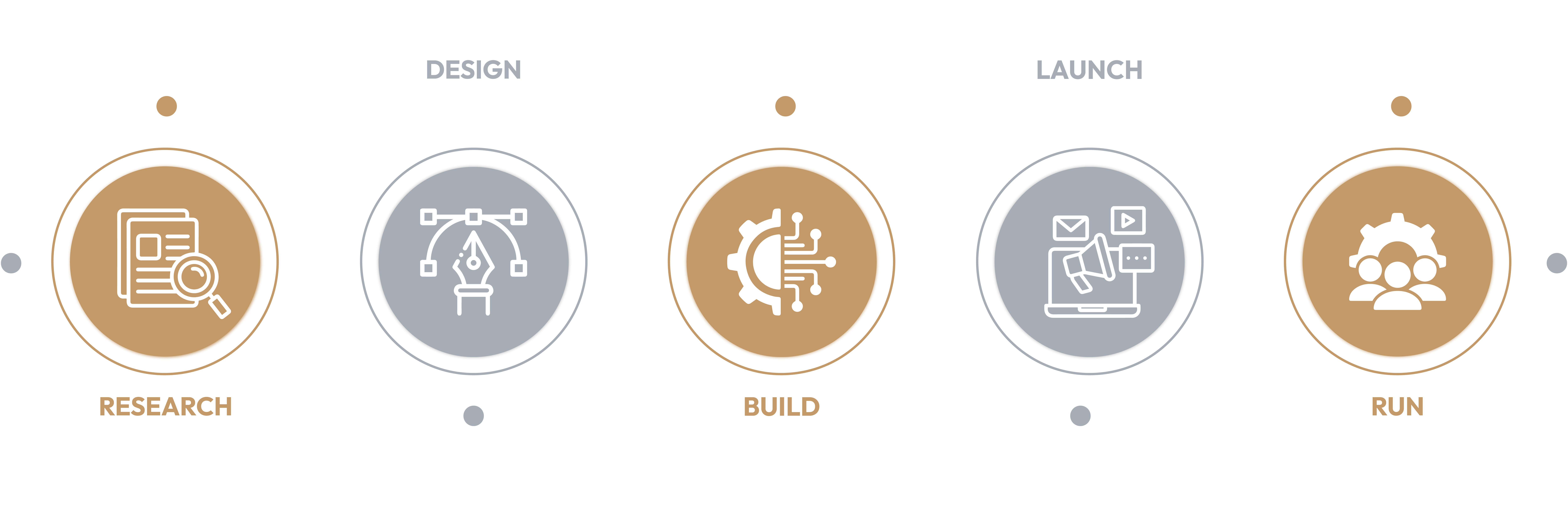 Pipeline Flow across Five Departments
