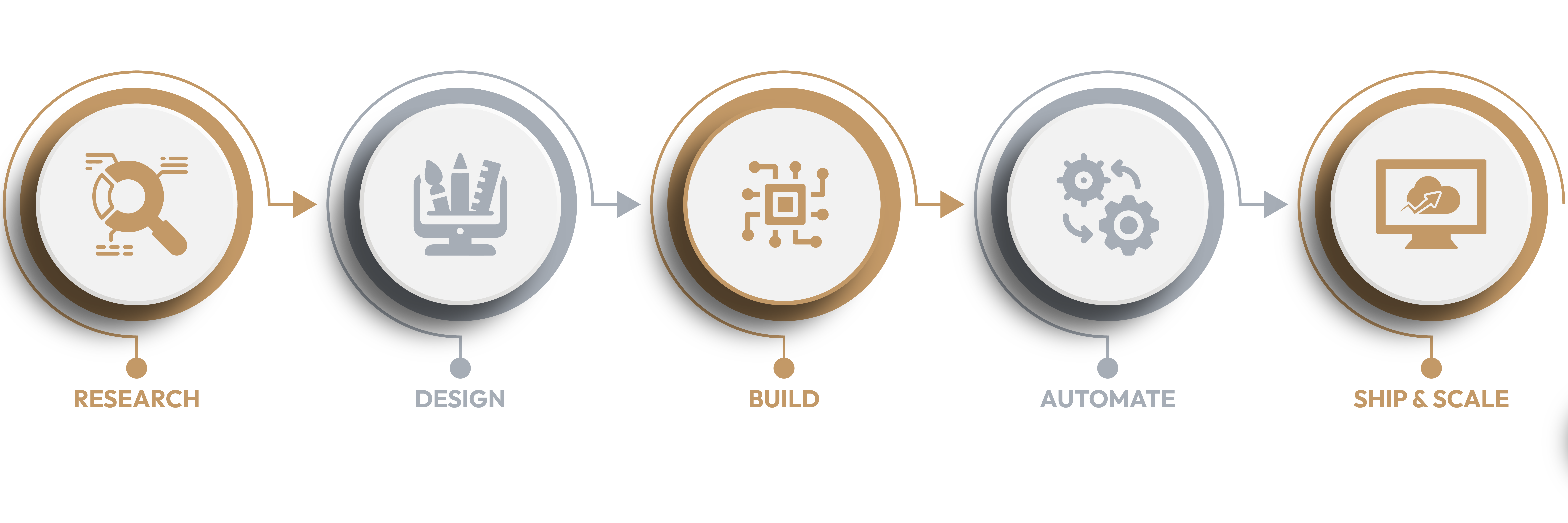 From idea to shipped system flow